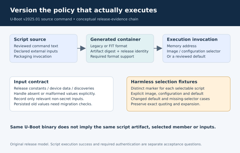 Script source and packaging create a versioned container; exact execution selector and declared environment inputs determine the policy actually run.
