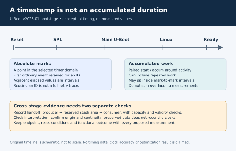 A conceptual boot timeline distinguishes absolute marks from accumulated repeated work, and shows that record handoff and clock continuity are separate checks.
