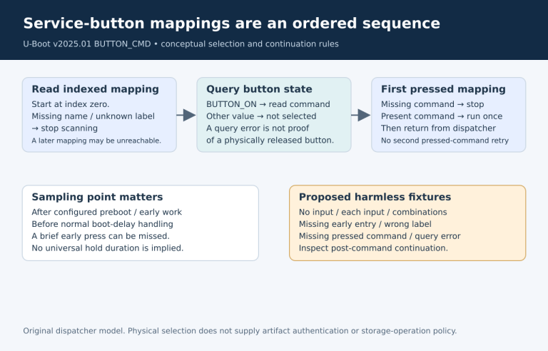 Indexed button mappings with gap termination and first-pressed command selection.