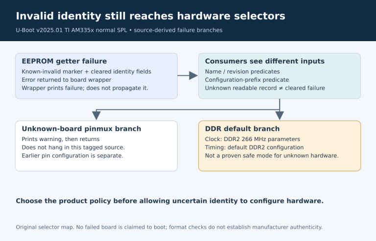 Failed identity state feeding separate pinmux and DDR selection outcomes.