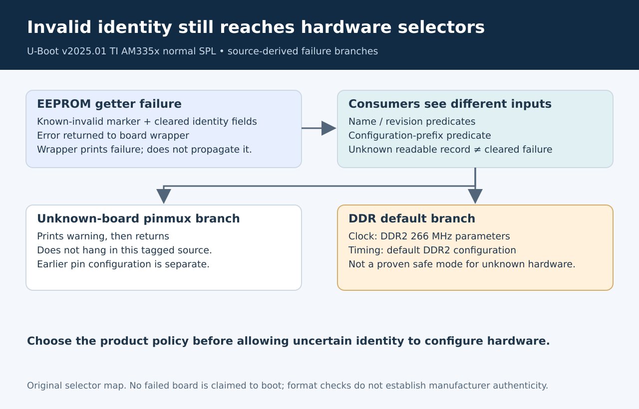 An EEPROM error leaves invalid identity state; pinmux selection warns while DDR selection reaches a concrete default, each requiring product-specific handling.