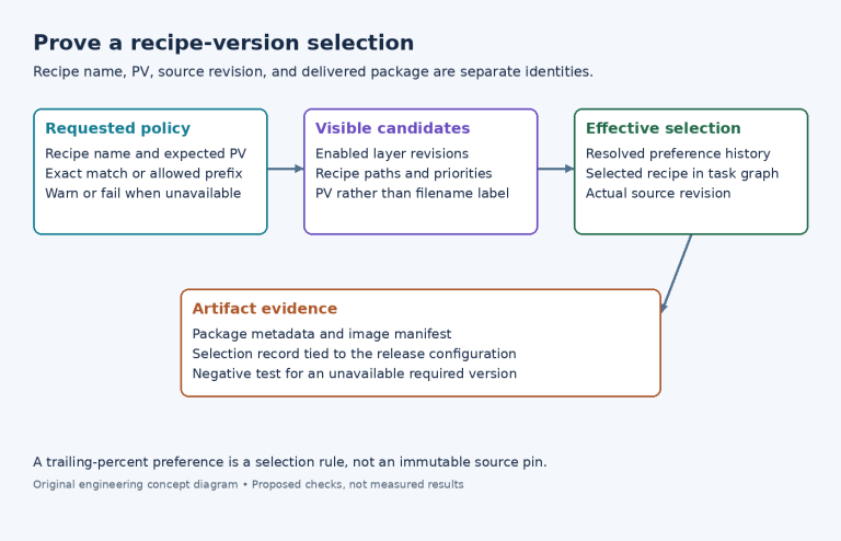 Diagram connecting a requested Yocto version policy to visible recipe candidates, effective selection, and release artifact evidence.