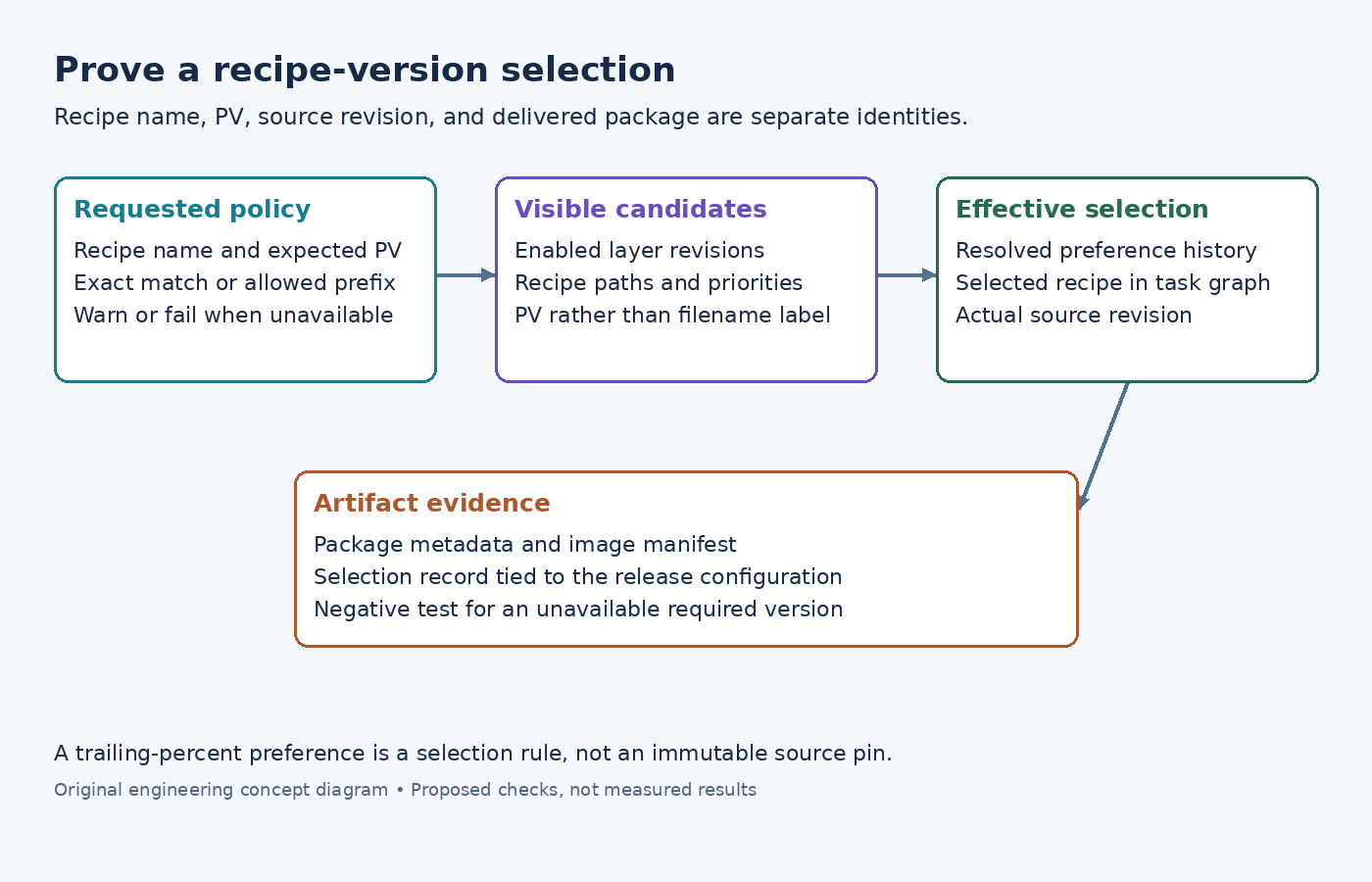 Diagram connecting a requested Yocto version policy to visible recipe candidates, effective selection, and release artifact evidence.
