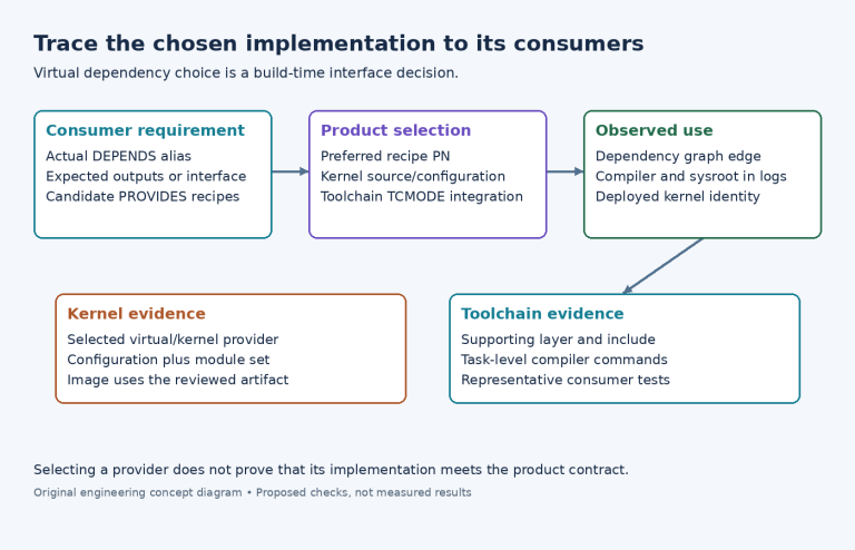 Diagram tracing a consumer virtual dependency through product provider policy to observed kernel and toolchain outputs.