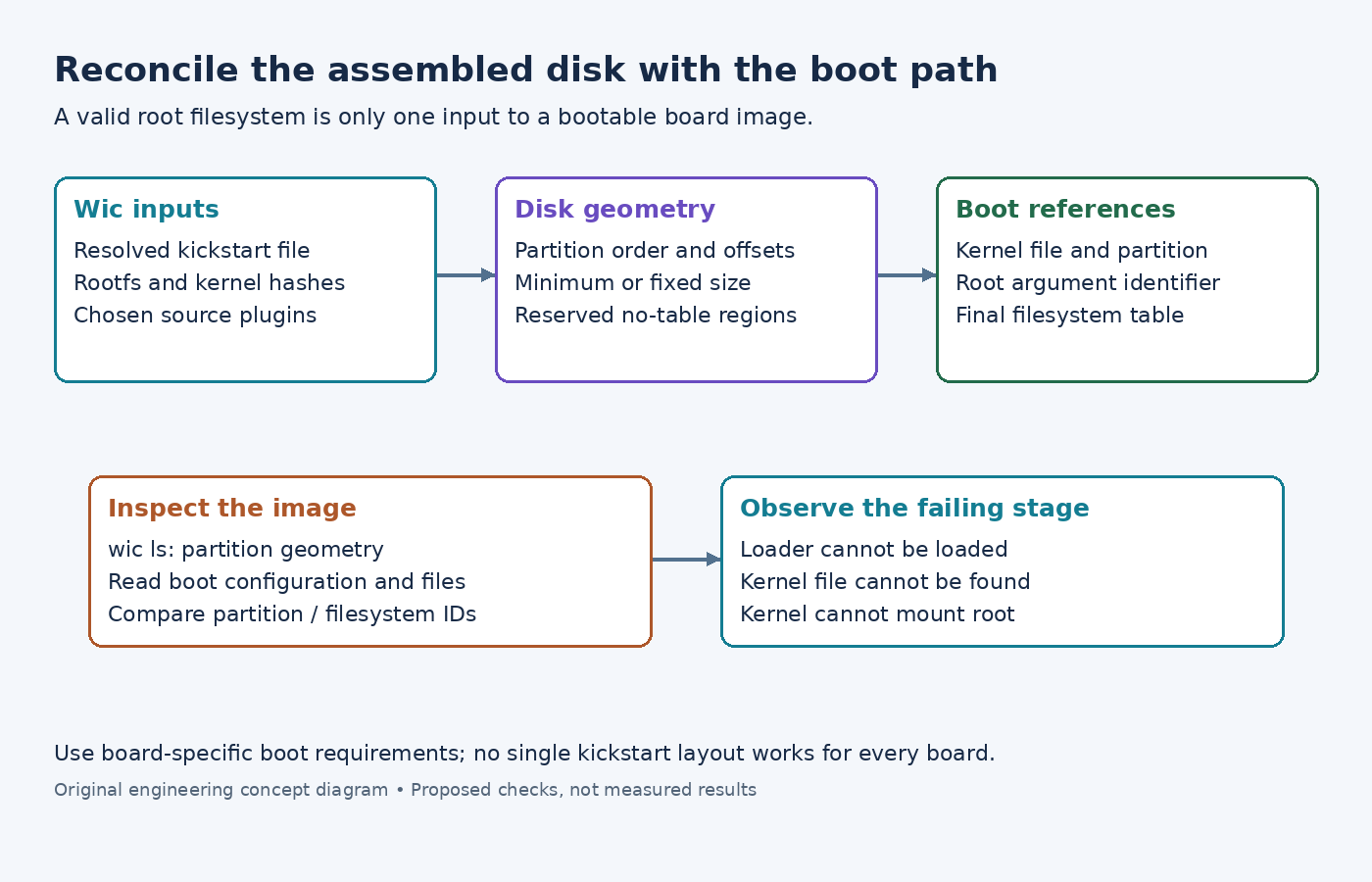 Diagram connecting Wic inputs, disk geometry, and boot references with image inspection and stage-specific boot failures.