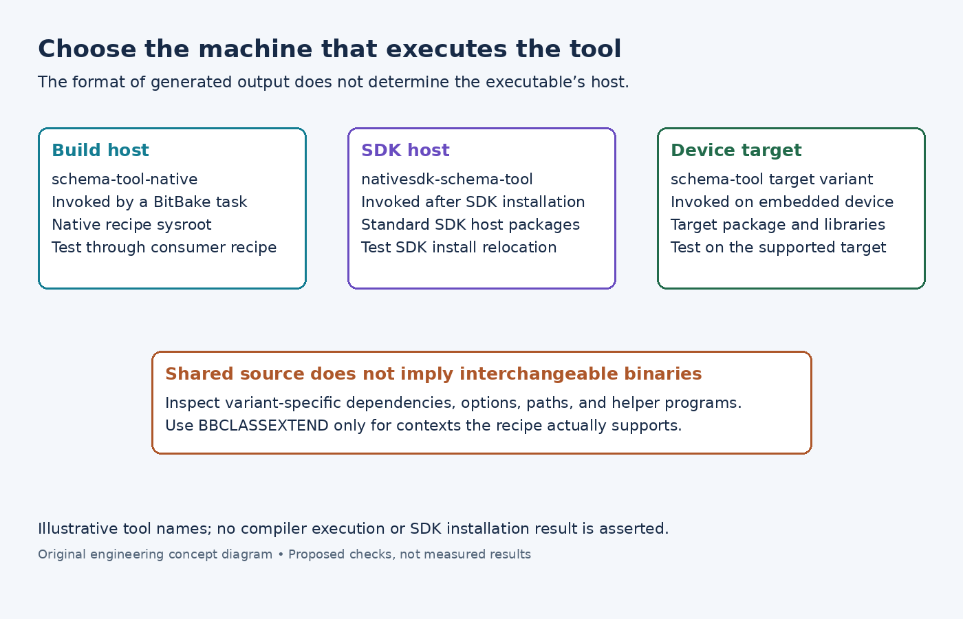 Diagram comparing the execution host, package variant, sysroot location, and test boundary for native, nativesdk, and target tools.