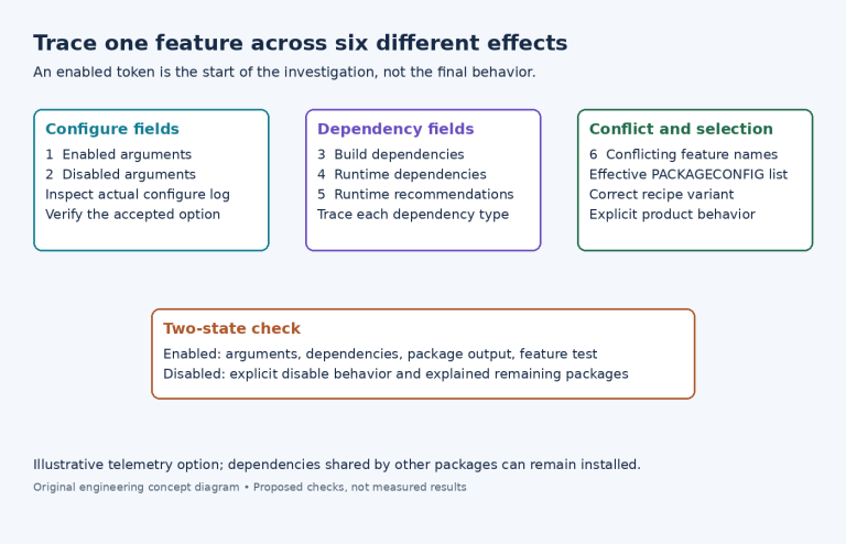 Diagram explaining all six PACKAGECONFIG fields and a two-state validation of configure behavior, dependencies, and feature output.
