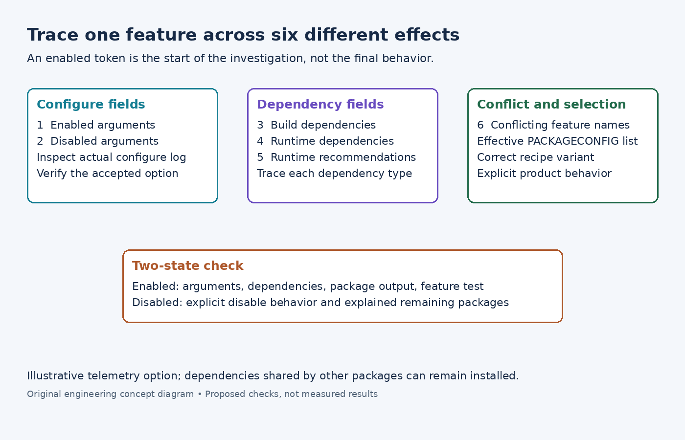 Diagram explaining all six PACKAGECONFIG fields and a two-state validation of configure behavior, dependencies, and feature output.