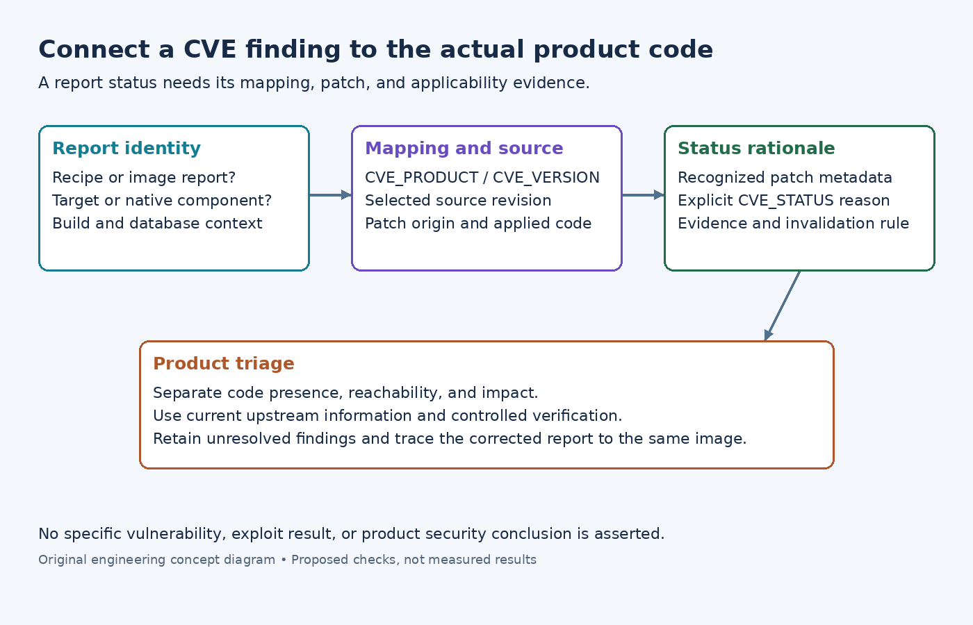 Diagram linking CVE report identity to mapping, source and patch evidence, status rationale, and product-specific triage.