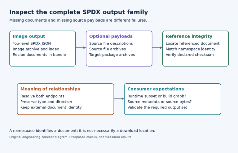 Diagram distinguishing top-level Yocto SPDX data, optional payload archives, external-reference checks, and relationship interpretation.