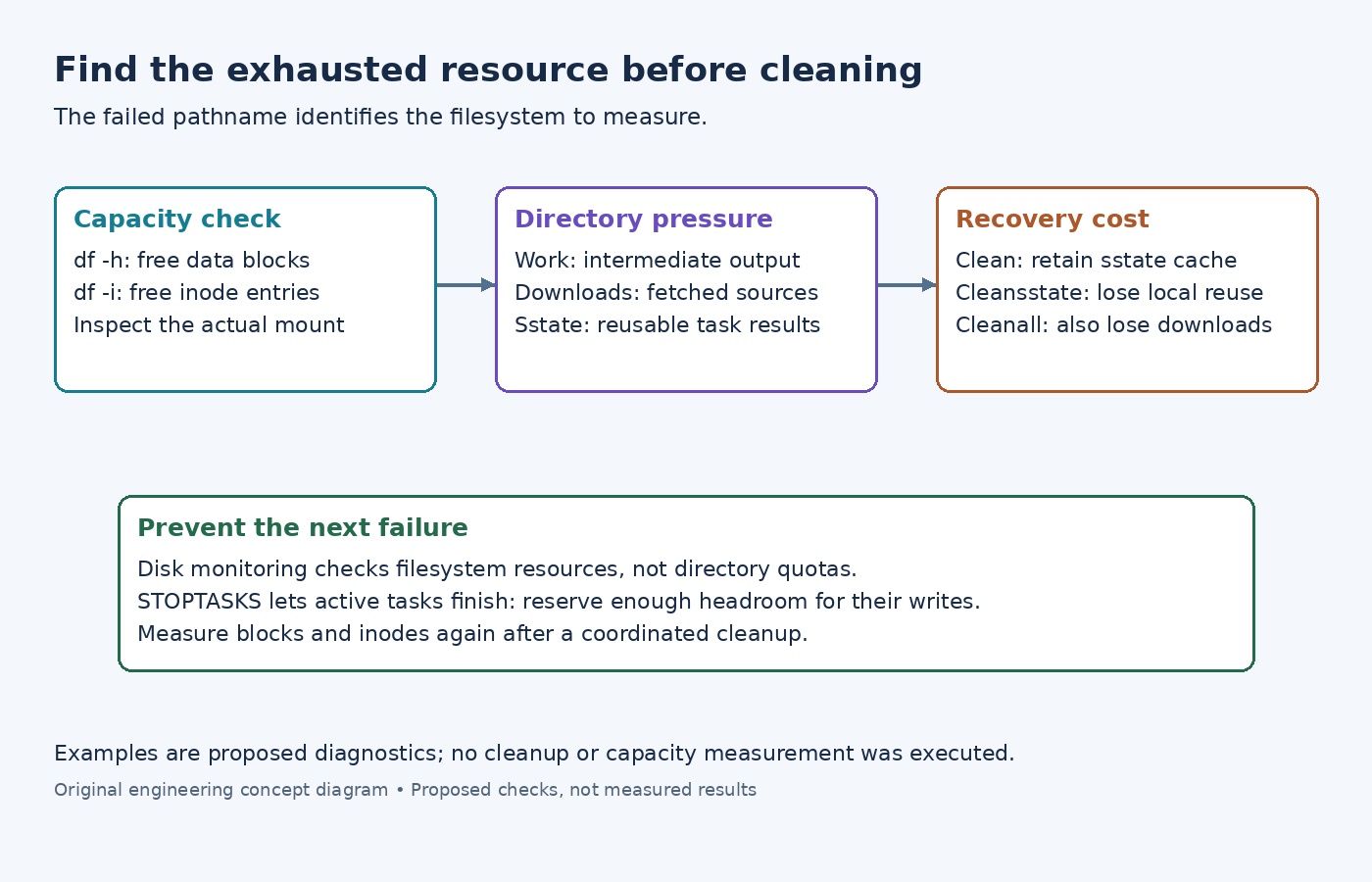Diagram separating block and inode checks, Yocto directory roles, supported cleanup costs, and preventive disk monitoring.