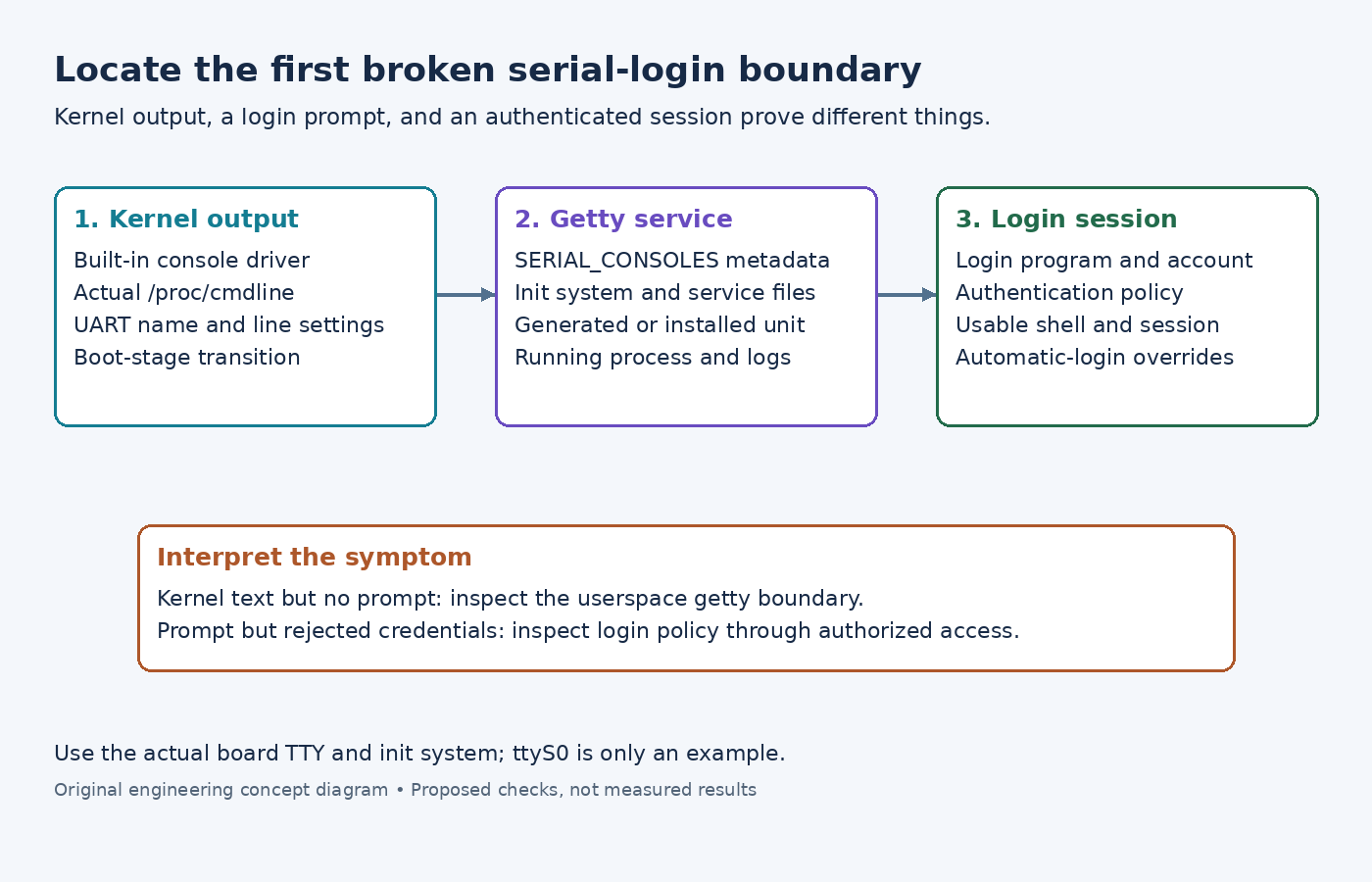 Diagram separating serial-console kernel output, getty activation, and login-session checks with symptom-specific boundaries.
