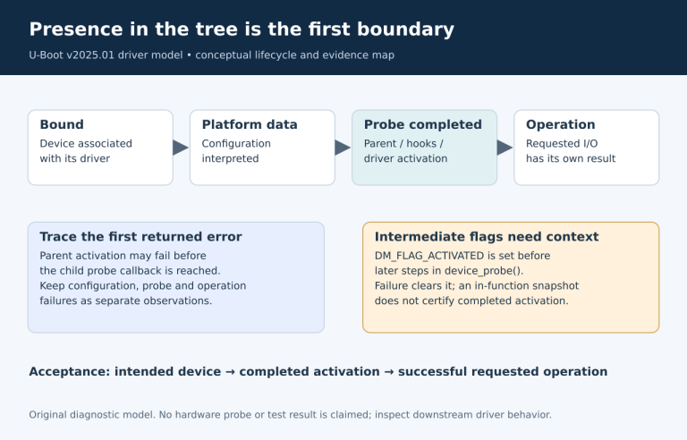 Four lifecycle boundaries lead from binding through platform data and completed probing to an actual operation, with a warning about intermediate activation flags.