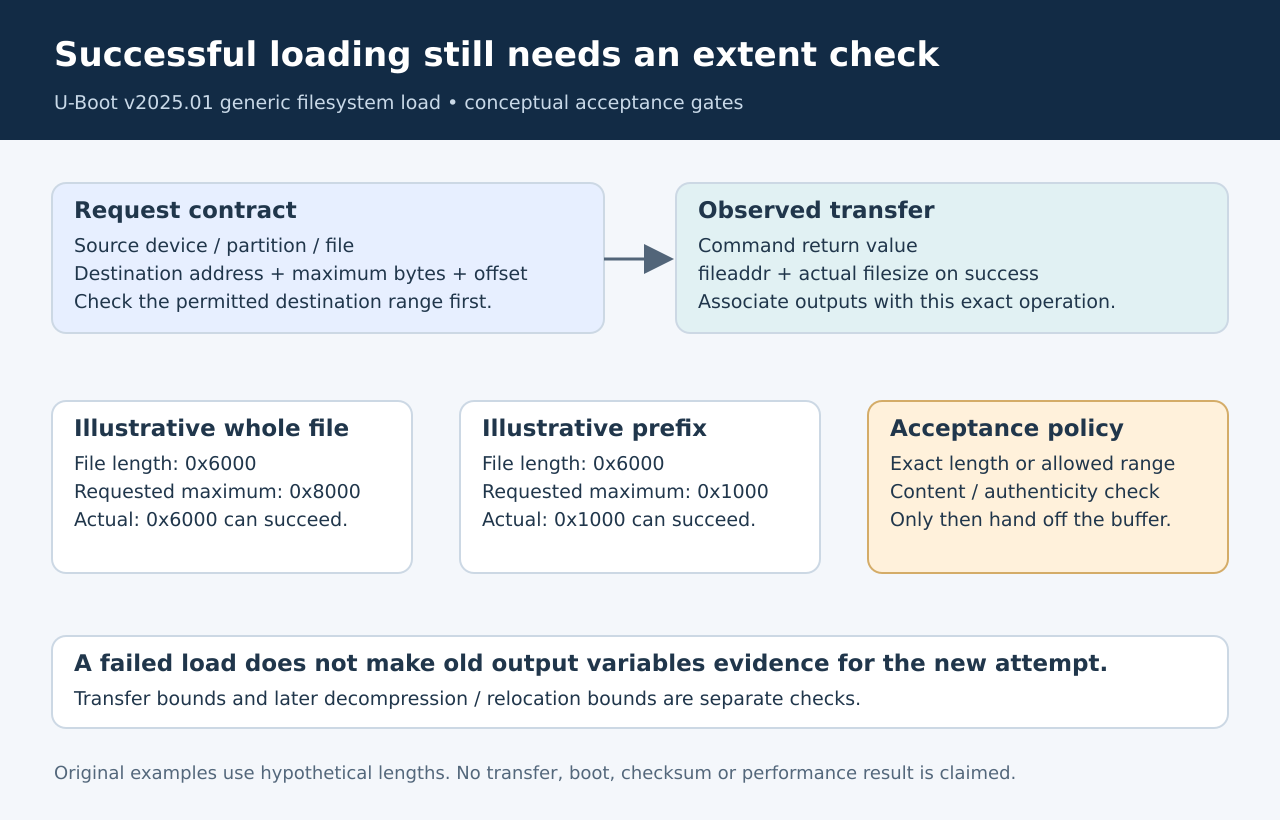 Conceptual load acceptance flow separating request bounds, actual transferred bytes and image identity.