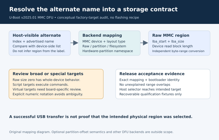 A DFU alternate index and name resolve through backend, device and layout to an explicit MMC block range, with zero-size and script targets highlighted for review.