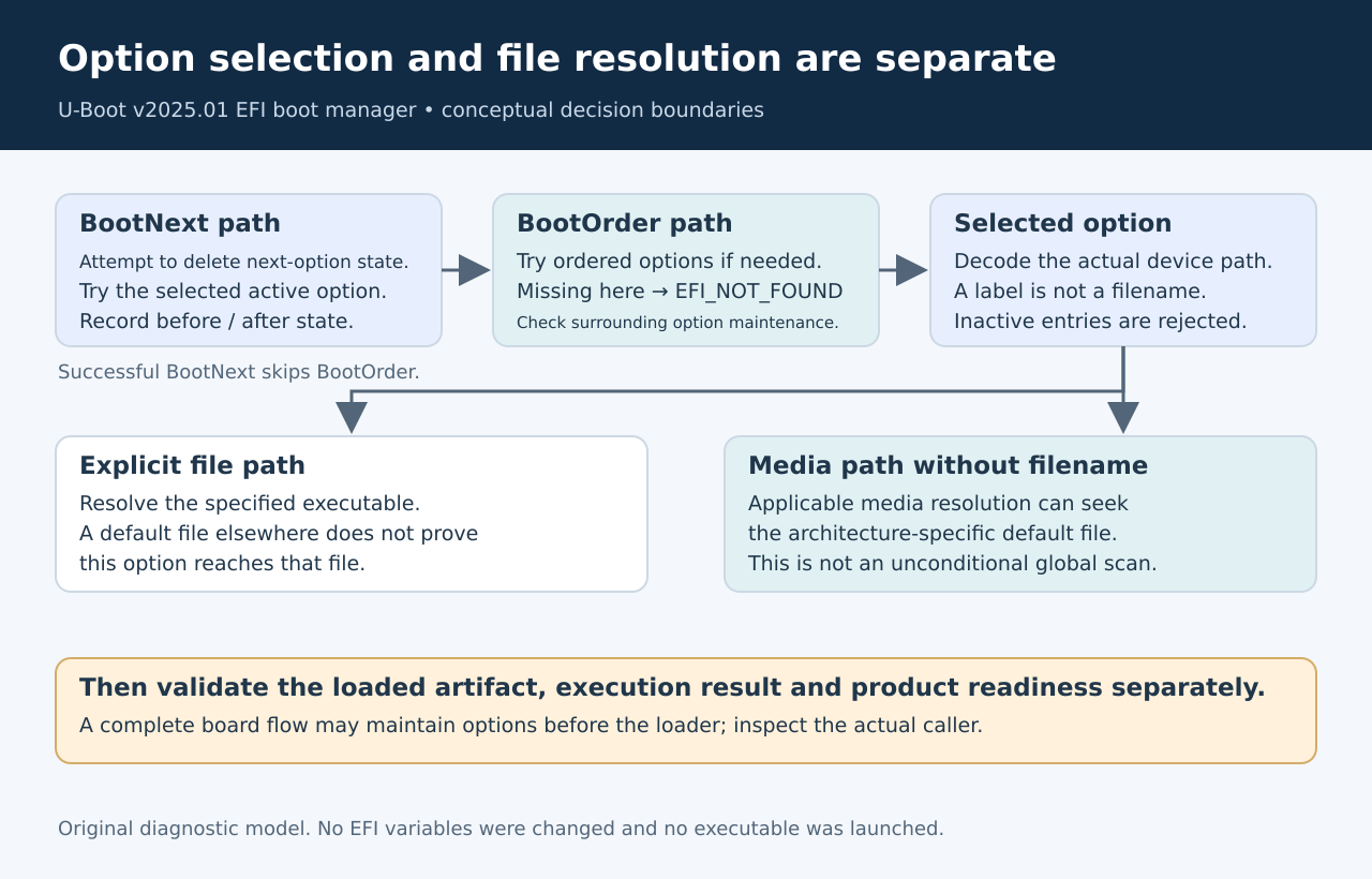 Conceptual EFI diagnostic map separating option ordering from path resolution and later image execution.