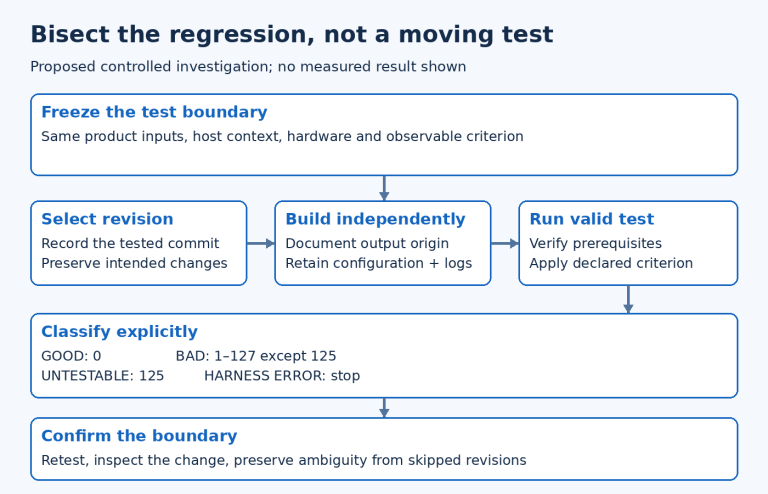 Controlled bisect workflow holds external inputs fixed, selects a revision, builds independently, classifies valid tests and confirms the suspected boundary.