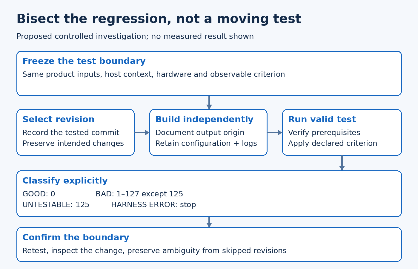 Controlled bisect workflow holds external inputs fixed, selects a revision, builds independently, classifies valid tests and confirms the suspected boundary.