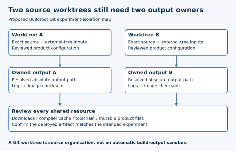 Two source worktrees each connect to an owned output directory and identified image; shared resources require explicit review.