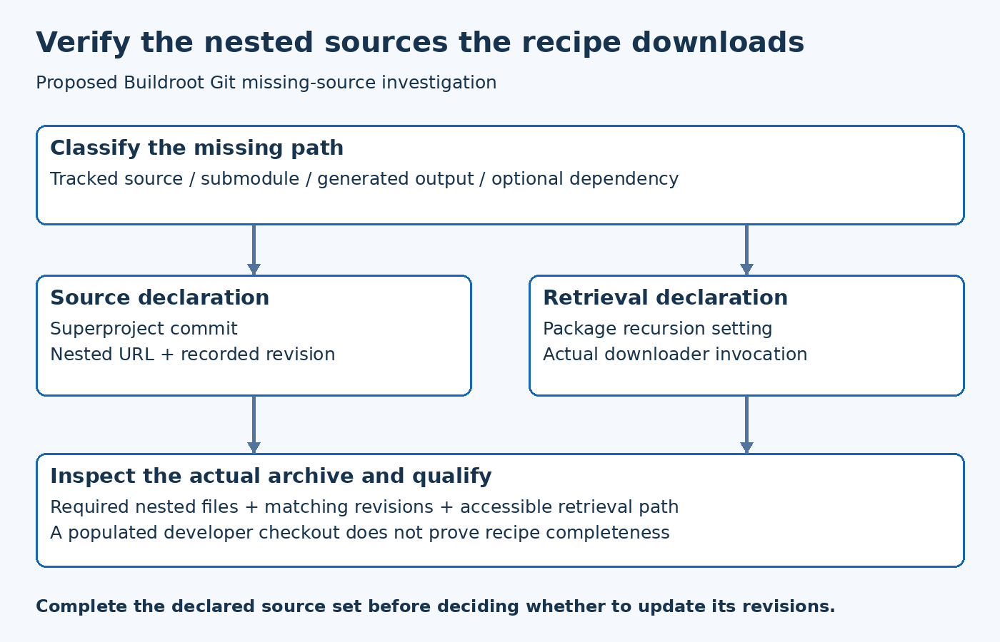 Missing file classification leads to submodule identity, recipe recursion setting, downloaded archive inspection and clean-input qualification.
