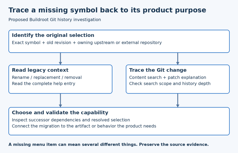 Exact old symbol and repository identity lead to legacy and history evidence, a capability decision, and validation of the new resolved behavior.