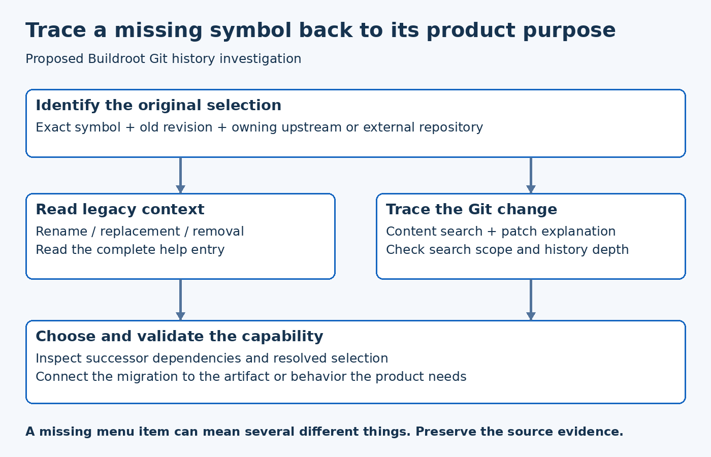 Exact old symbol and repository identity lead to legacy and history evidence, a capability decision, and validation of the new resolved behavior.