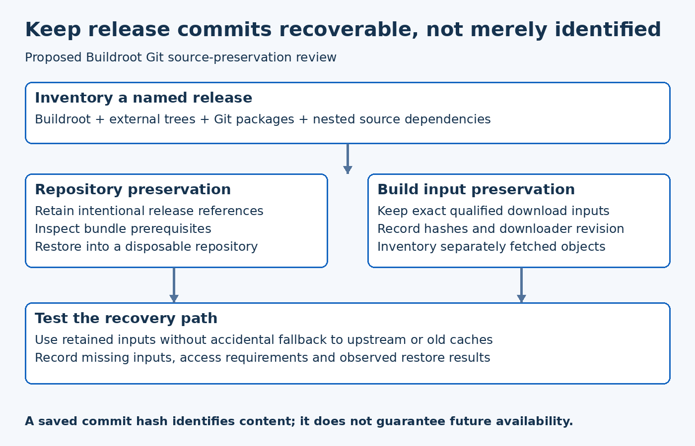 Proposed Buildroot Git source-preservation review showing two distinct evidence tracks joining a final recovery verification.