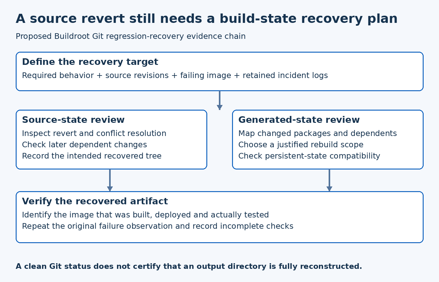 Proposed Buildroot Git regression-recovery evidence chain showing two distinct evidence tracks joining a final recovery verification.