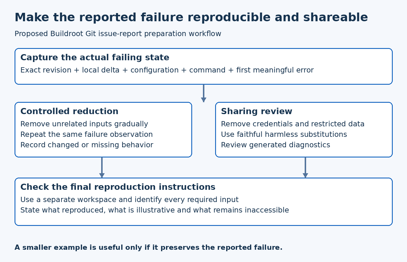 A recorded failure is reduced under controlled conditions and privacy-reviewed before a separate workspace reproduction check.
