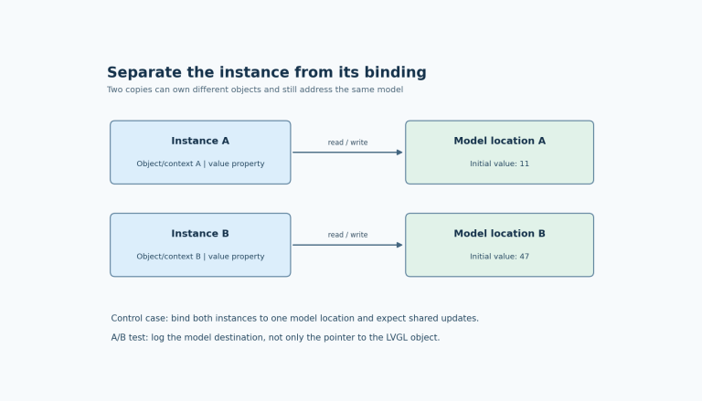 Two User Widget instances have distinct generated object and Flow contexts. Their data bindings can address either separate model locations or one shared model location.