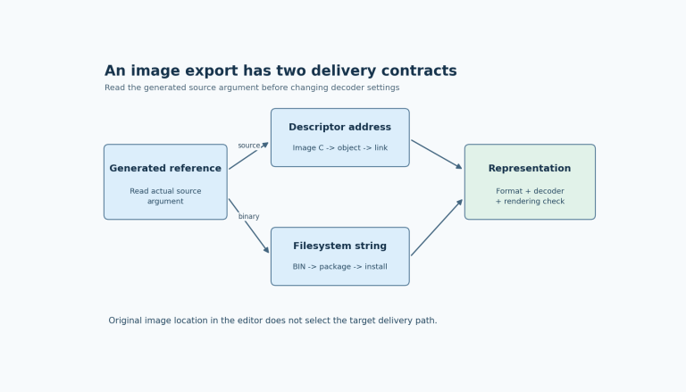 Source export produces an image C definition that must enter the native link, while binary export produces a deployed file addressed through an LVGL storage interface; both feed representation checks.