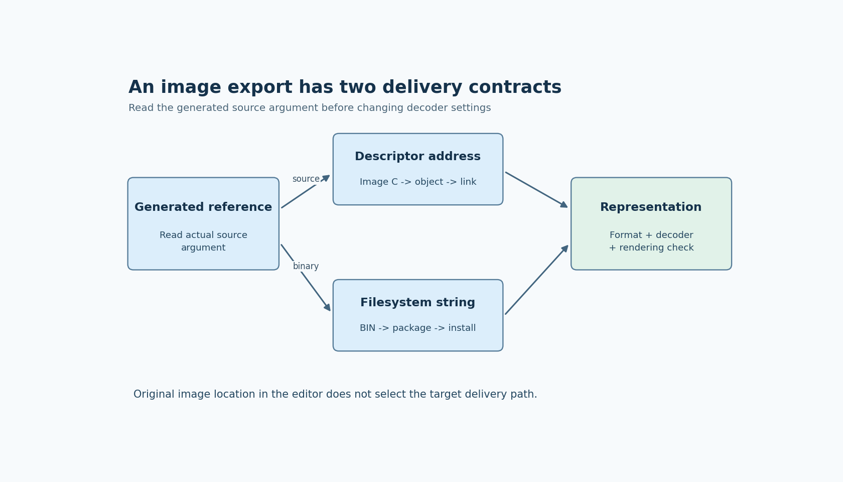 Source export produces an image C definition that must enter the native link, while binary export produces a deployed file addressed through an LVGL storage interface; both feed representation checks.