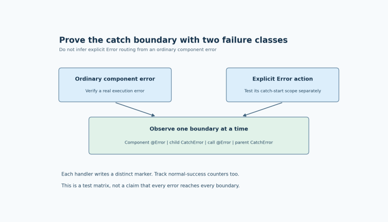 Ordinary component failure and an explicit Error action feed separate test cases. A child catcher, call-site error route and parent catcher each write distinct counters before a recovery check.