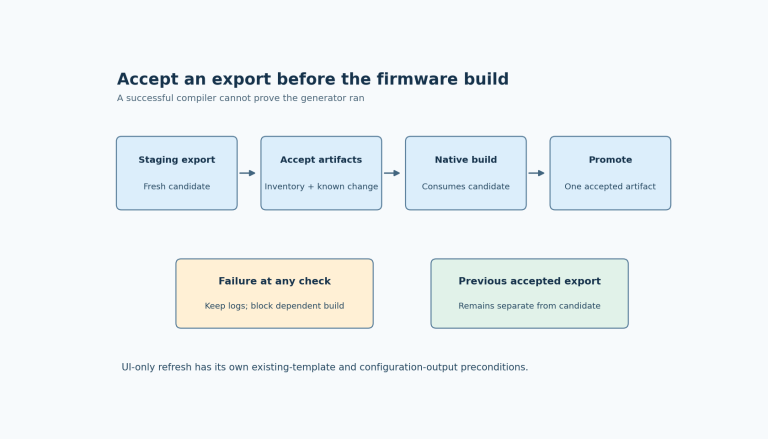 A fresh SquareLine staging export passes inventory, content and build-input checks before acceptance; failed candidates never replace the previous accepted output.