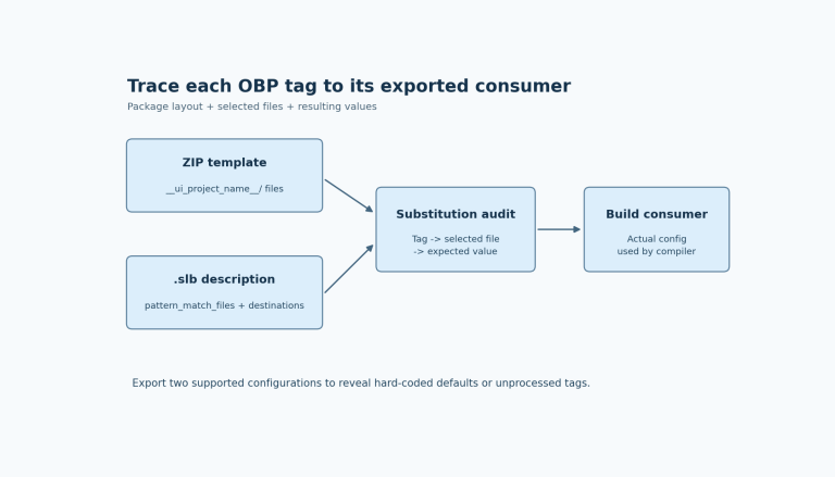 An OBP ZIP root supplies template files while the board description selects paths for tag substitution; checked exported values must reach the active native build.