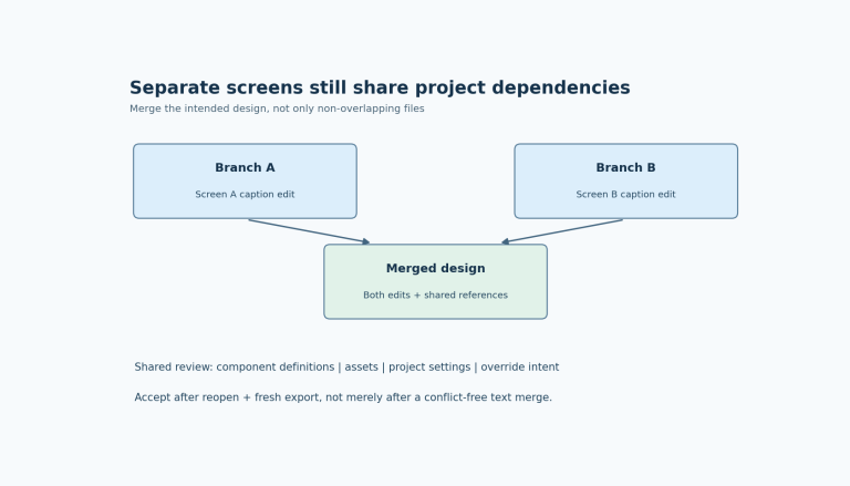 Two screen edits merge alongside shared components, assets and settings; reopen and fresh export checks verify both changes and their shared meaning.