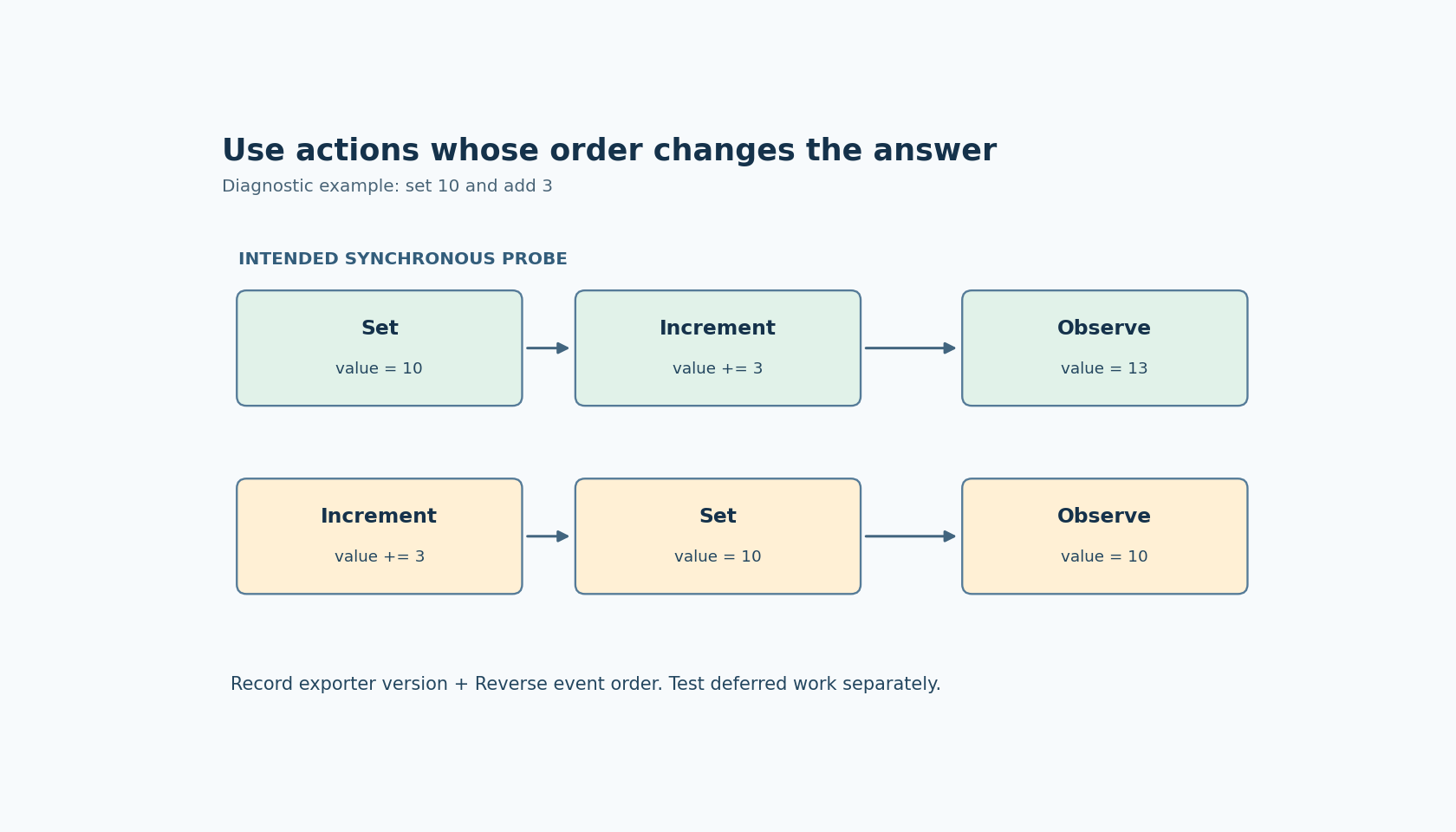 A set-then-increment sequence ends at 13, while increment-then-set ends at 10 in the illustrative synchronous probe; deferred completion is a separate requirement.