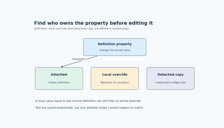A component-definition change reaches the inherited property; an intentionally overridden property and a detached copy remain governed by different owners.