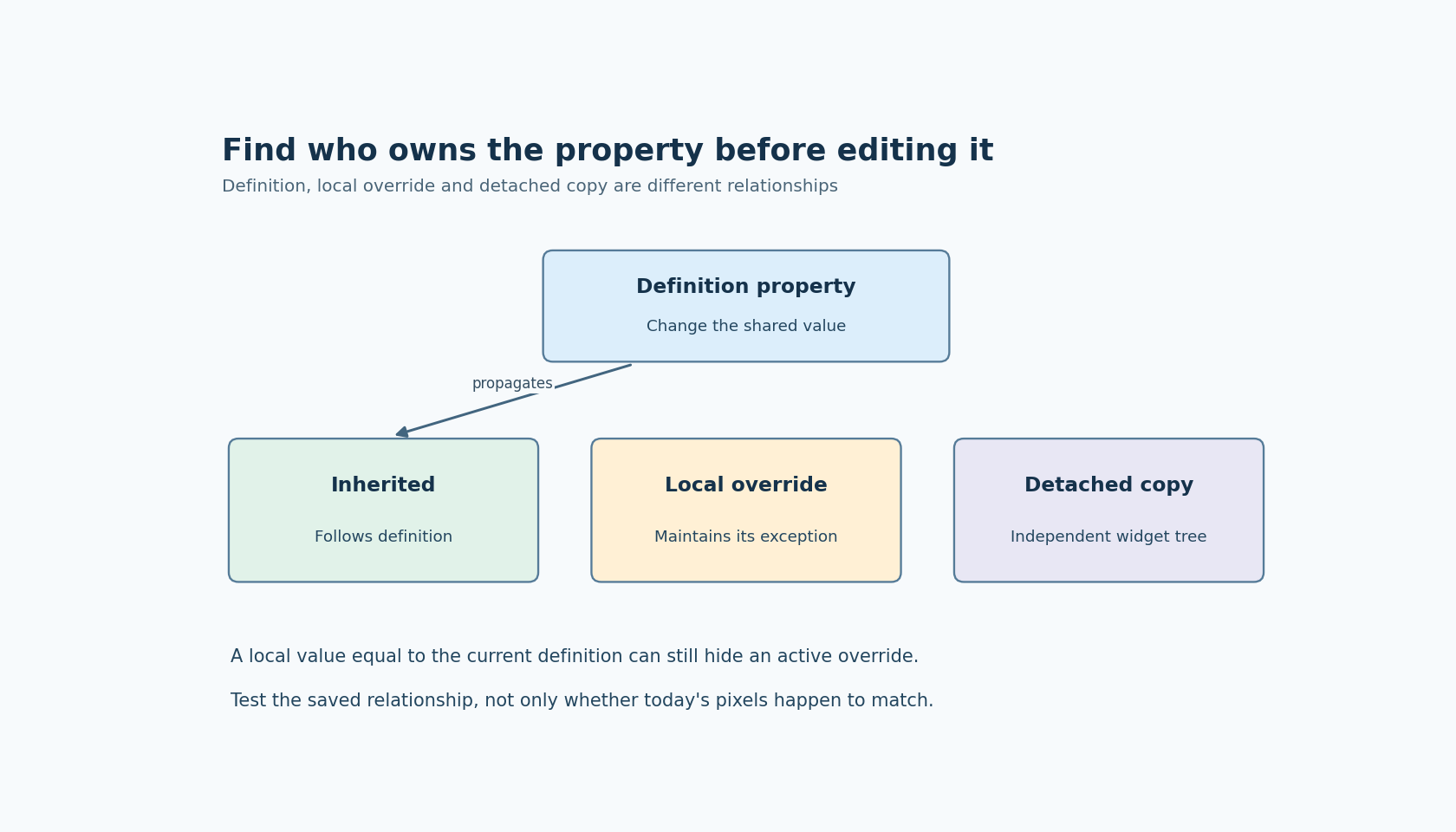 A component-definition change reaches the inherited property; an intentionally overridden property and a detached copy remain governed by different owners.