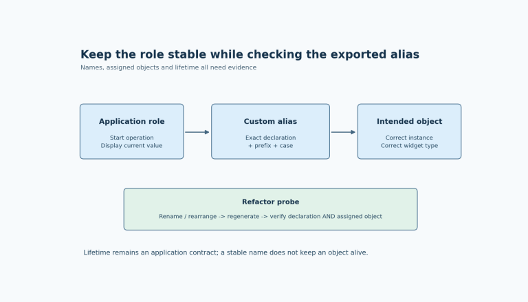 An application role maps through a custom alias to the intended live widget before and after a layout refactor; duplicate roles and object-type changes require review.