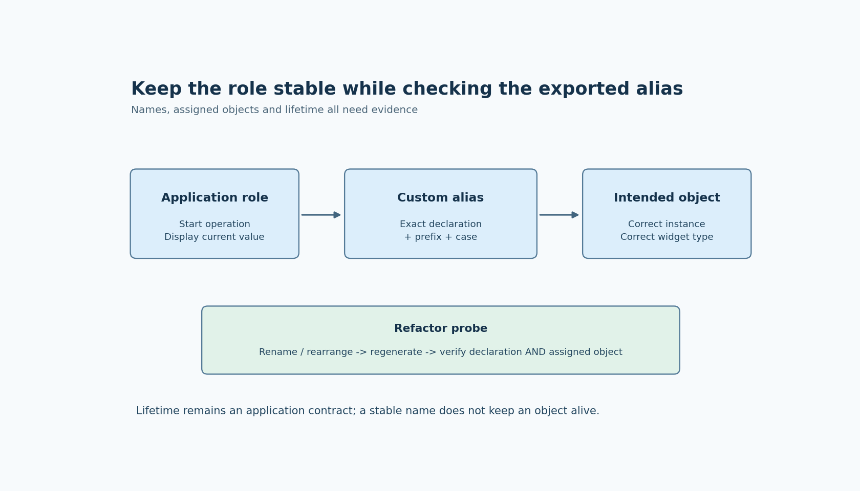 An application role maps through a custom alias to the intended live widget before and after a layout refactor; duplicate roles and object-type changes require review.