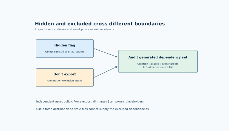 Hidden remains a runtime widget property, while Dont export selects a generation exclusion; the image export policy independently affects emitted assets.