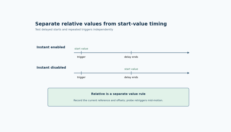 Two timelines contrast a start value applied at trigger time with one applied after delay. A separate relative-value check records the current reference and endpoint offsets.