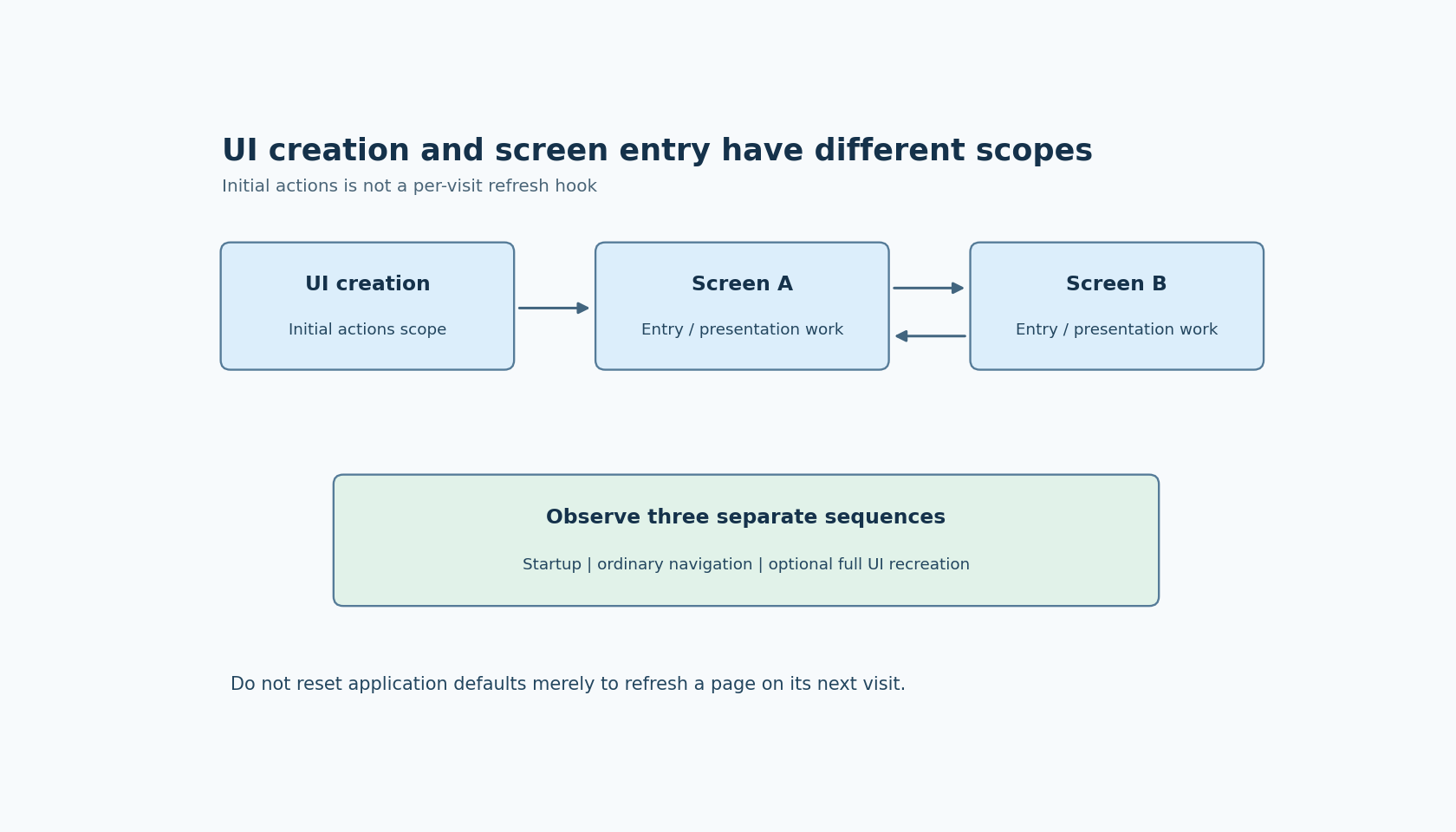 UI creation invokes its Initial actions scope, while navigation A to B and back exercises screen-entry events; a full UI recreation is a new creation boundary.