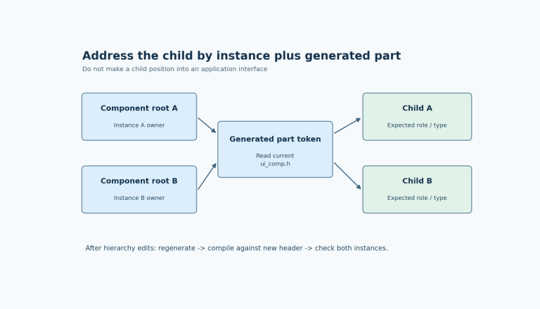 Two component roots combine with the generated part identifier to address their own children; the regenerated ui_comp.h supplies the reviewed identifier contract.
