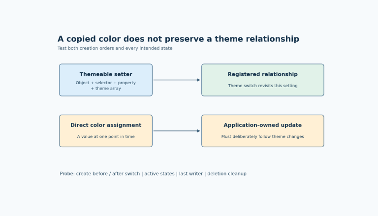A dynamic widget set through a registered theme property follows a theme-switch traversal; a one-time color assignment requires an independent update owner.