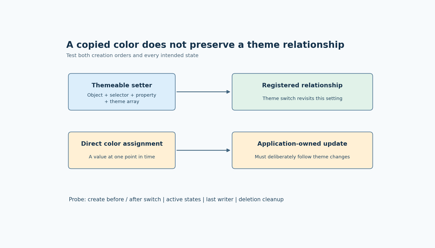 A dynamic widget set through a registered theme property follows a theme-switch traversal; a one-time color assignment requires an independent update owner.