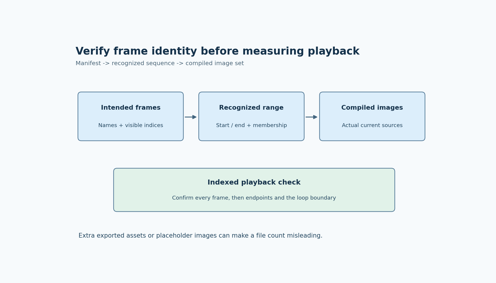 An intended numbered-frame manifest is compared with the recognized animation range and the image sources consumed by the build, with an indexed playback check.