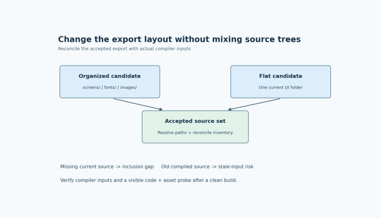 A structured export and a flat export are compared as separate candidates; only the accepted current source set should enter the native build.
