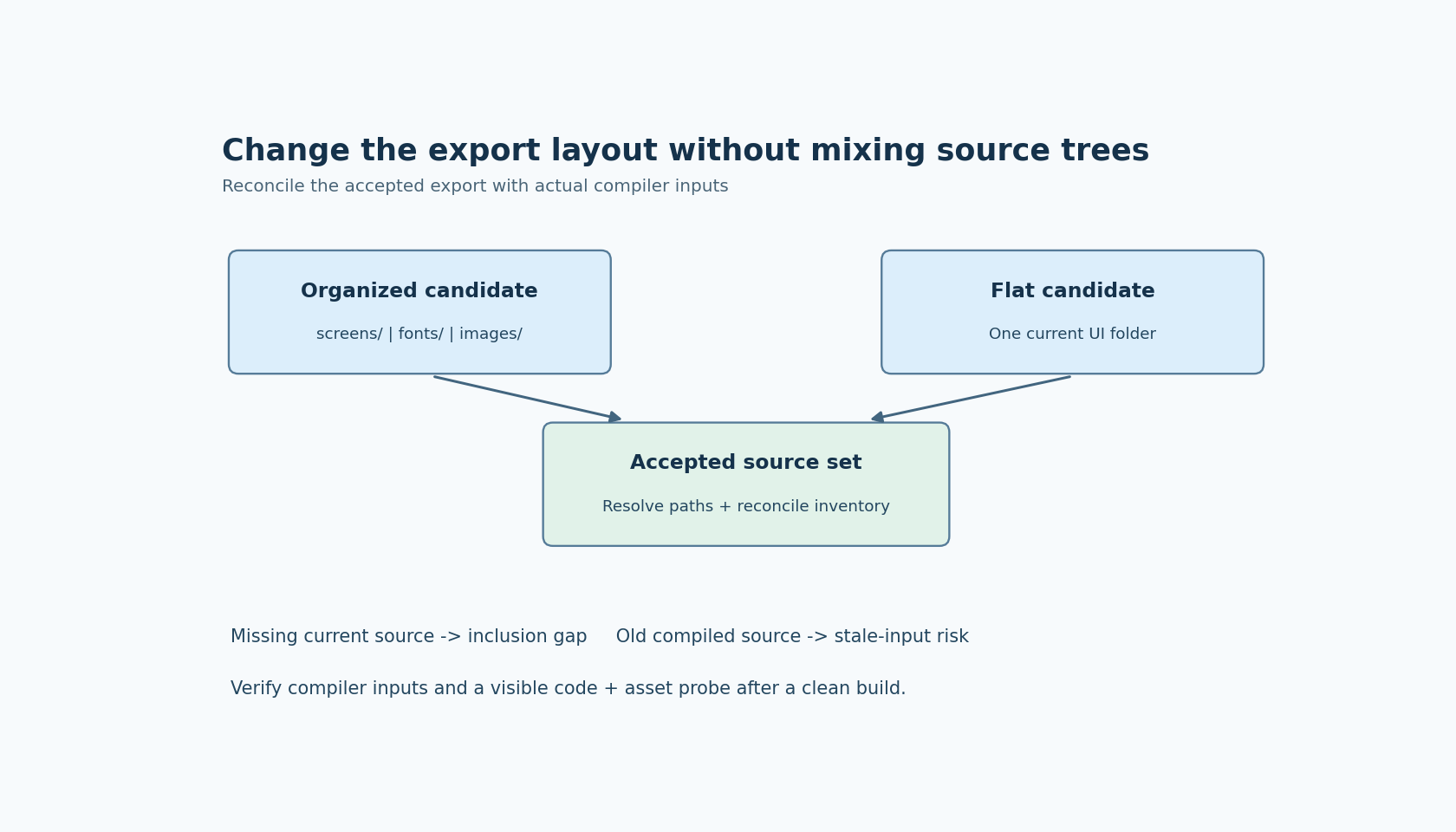 A structured export and a flat export are compared as separate candidates; only the accepted current source set should enter the native build.